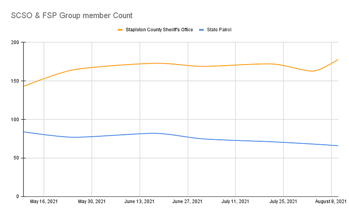 SCSO__FSP_Group_member_Count_1