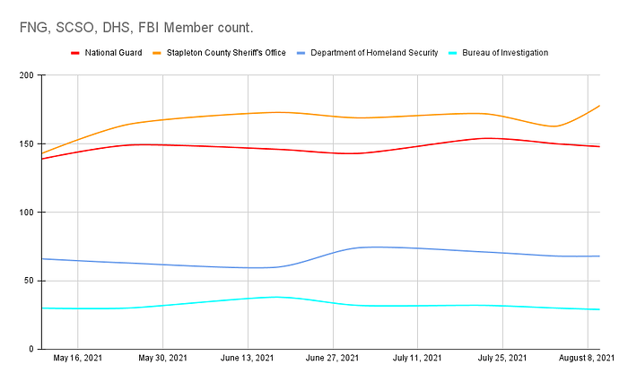 FNG_SCSO_DHS_FBI_Member_count