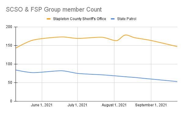 SCSO__FSP_Group_member_Count